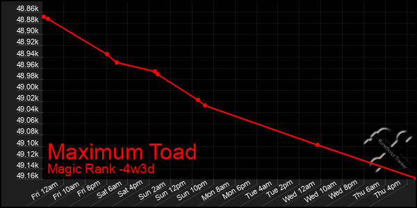 Last 31 Days Graph of Maximum Toad