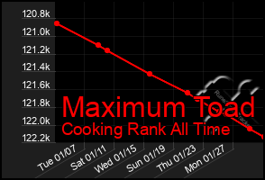 Total Graph of Maximum Toad