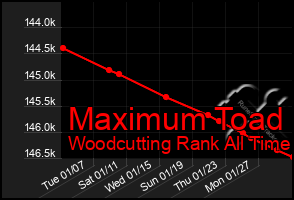 Total Graph of Maximum Toad