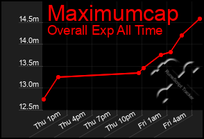 Total Graph of Maximumcap