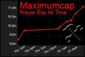 Total Graph of Maximumcap