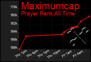 Total Graph of Maximumcap