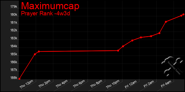 Last 31 Days Graph of Maximumcap