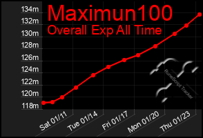 Total Graph of Maximun100