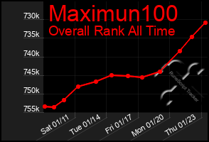 Total Graph of Maximun100