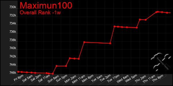 1 Week Graph of Maximun100