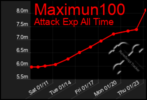 Total Graph of Maximun100