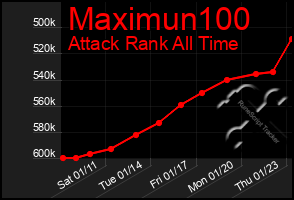 Total Graph of Maximun100