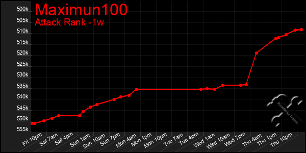 Last 7 Days Graph of Maximun100