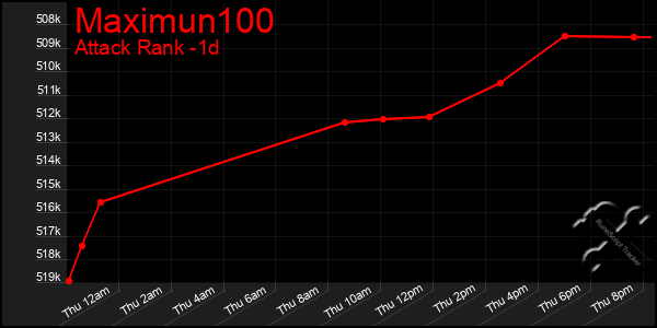 Last 24 Hours Graph of Maximun100