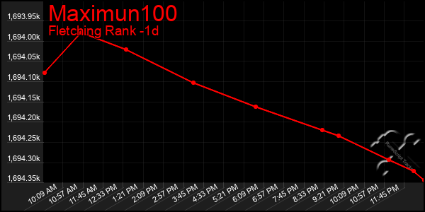 Last 24 Hours Graph of Maximun100