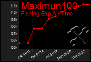 Total Graph of Maximun100