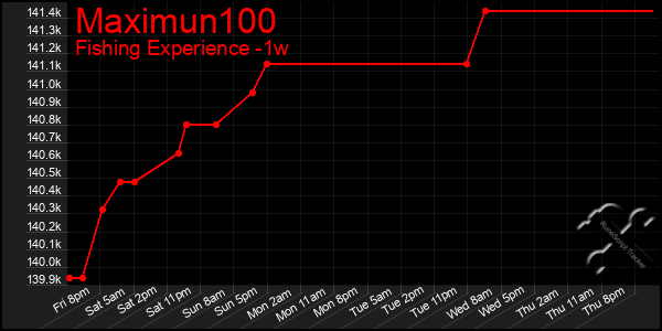 Last 7 Days Graph of Maximun100