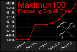 Total Graph of Maximun100