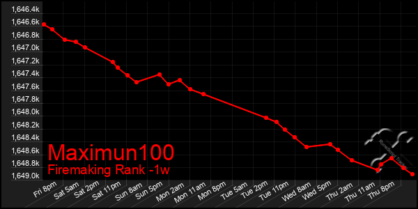 Last 7 Days Graph of Maximun100