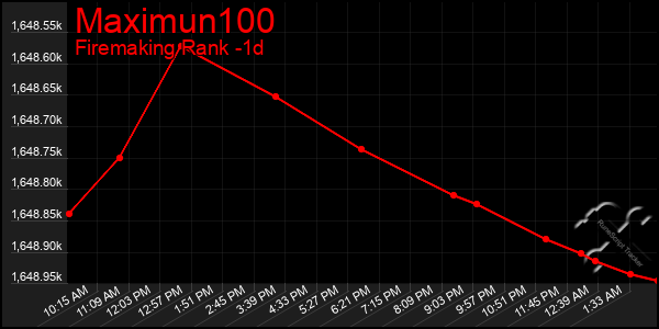 Last 24 Hours Graph of Maximun100