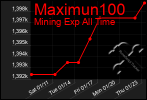 Total Graph of Maximun100