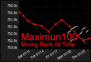 Total Graph of Maximun100