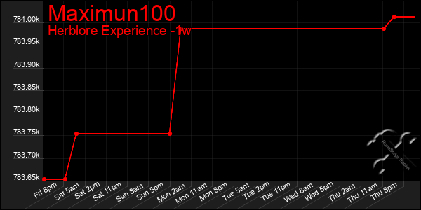 Last 7 Days Graph of Maximun100