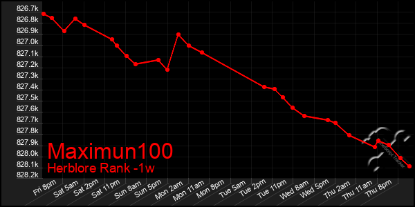 Last 7 Days Graph of Maximun100