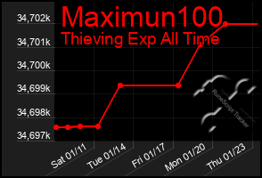 Total Graph of Maximun100