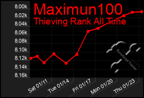 Total Graph of Maximun100