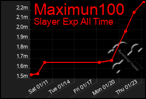 Total Graph of Maximun100