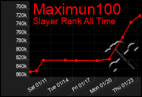 Total Graph of Maximun100