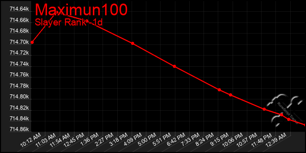 Last 24 Hours Graph of Maximun100