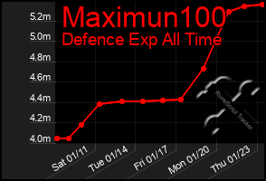 Total Graph of Maximun100