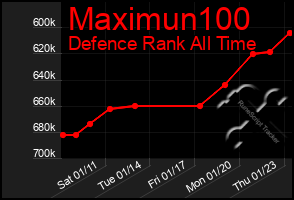 Total Graph of Maximun100