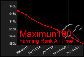 Total Graph of Maximun100