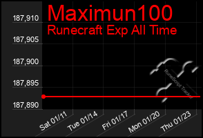 Total Graph of Maximun100