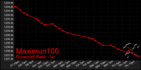 Last 7 Days Graph of Maximun100