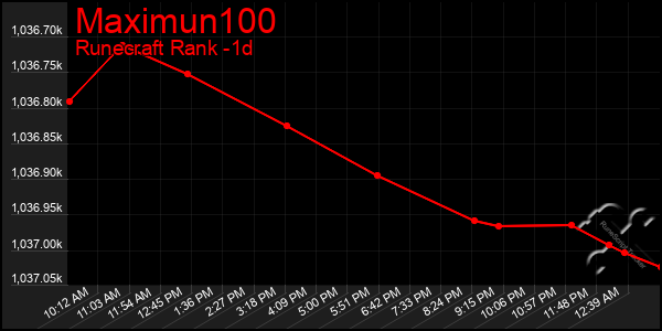 Last 24 Hours Graph of Maximun100