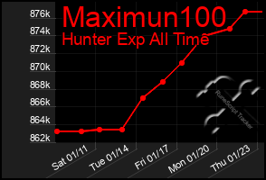 Total Graph of Maximun100