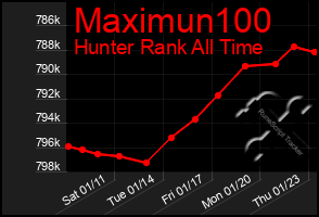 Total Graph of Maximun100