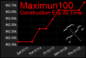 Total Graph of Maximun100