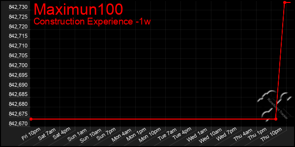 Last 7 Days Graph of Maximun100