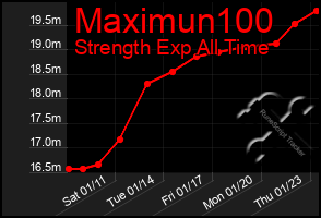 Total Graph of Maximun100