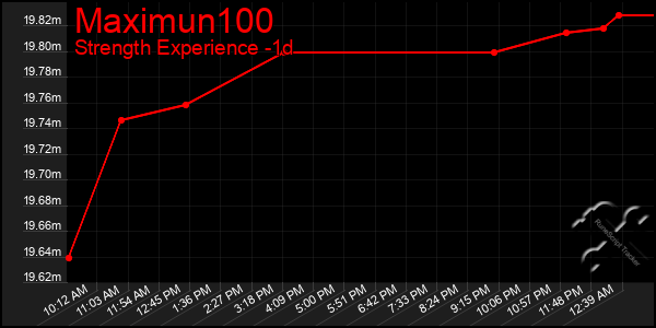 Last 24 Hours Graph of Maximun100