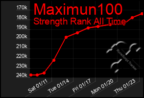 Total Graph of Maximun100