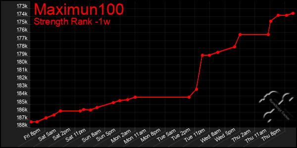 Last 7 Days Graph of Maximun100