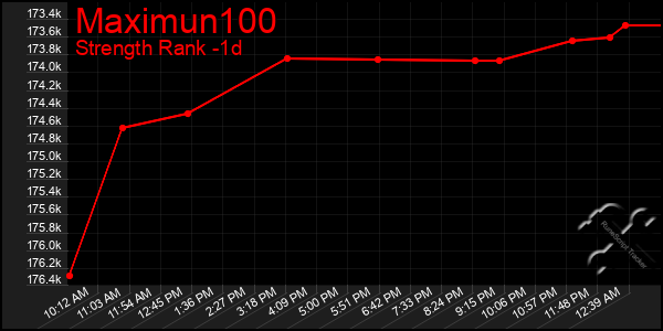 Last 24 Hours Graph of Maximun100