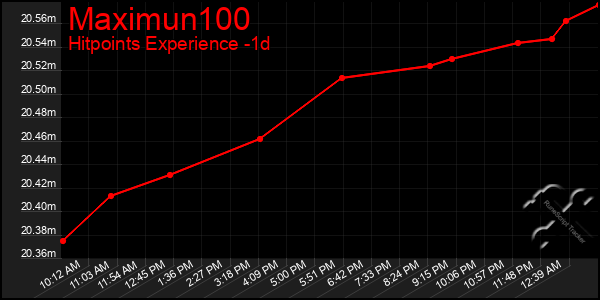 Last 24 Hours Graph of Maximun100