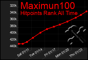 Total Graph of Maximun100