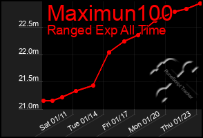 Total Graph of Maximun100