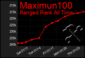 Total Graph of Maximun100