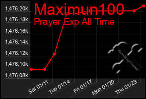 Total Graph of Maximun100