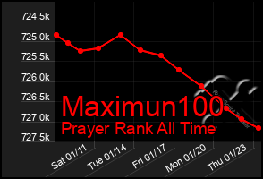 Total Graph of Maximun100